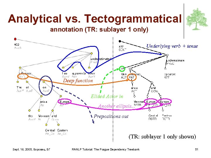 Analytical vs. Tectogrammatical annotation (TR: sublayer 1 only) Underlying verb + tense Deep function