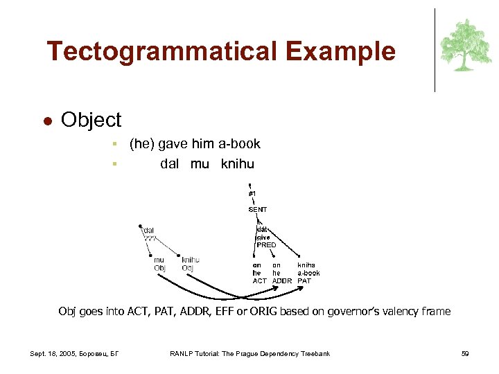 Tectogrammatical Example l Object (he) gave him a-book § dal mu knihu § Obj