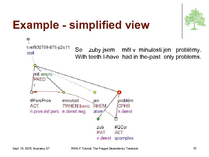 Example - simplified view Se zuby jsem měl v minulosti jen problémy. With teeth
