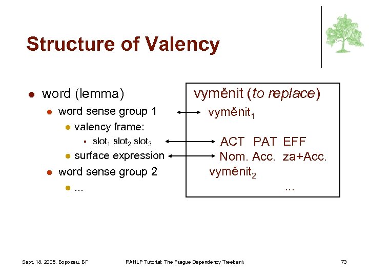 Structure of Valency l vyměnit (to replace) word (lemma) l word sense group 1