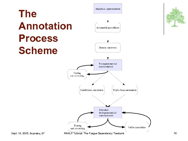 The Annotation Process Scheme Sept. 18, 2005, Боровец, БГ RANLP Tutorial: The Prague Dependency