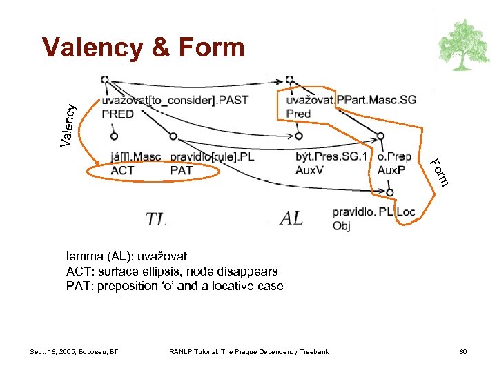 Valency & Form rm Fo lemma (AL): uvažovat ACT: surface ellipsis, node disappears PAT: