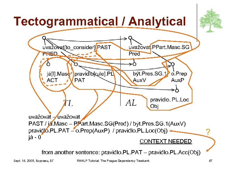 Tectogrammatical / Analytical uvažovat – uvažovat PAST / já. Masc – PPart. Masc. SG(Pred)