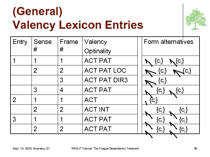 (General) Valency Lexicon Entries Entry Sense # Frame Valency # Optinality 1 1 1