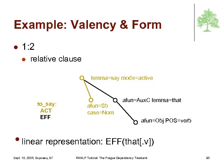 Example: Valency & Form l 1: 2 l relative clause lemma=say mode=active to_say: ACT