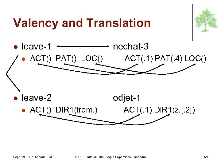 Valency and Translation l leave-1 l l nechat-3 ACT() PAT() LOC() leave-2 l odjet-1