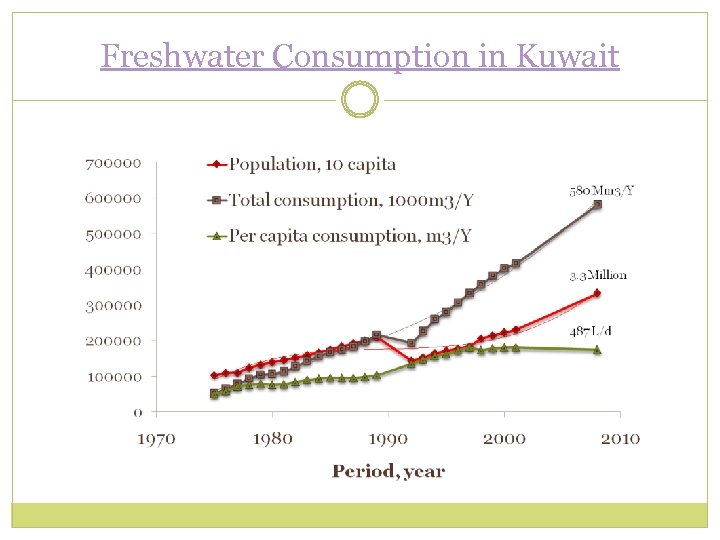 Freshwater Consumption in Kuwait 