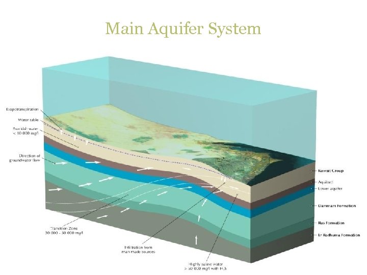 Main Aquifer System 