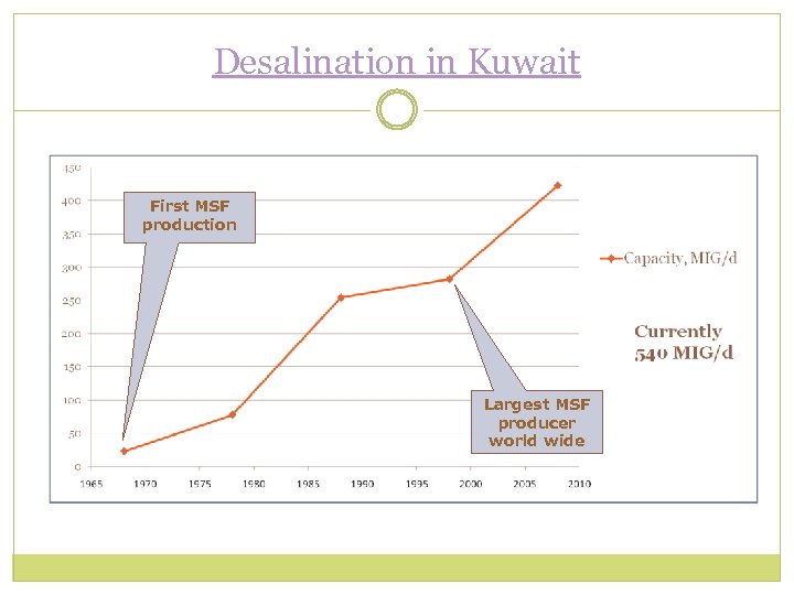 Desalination in Kuwait First MSF production Largest MSF producer world wide 