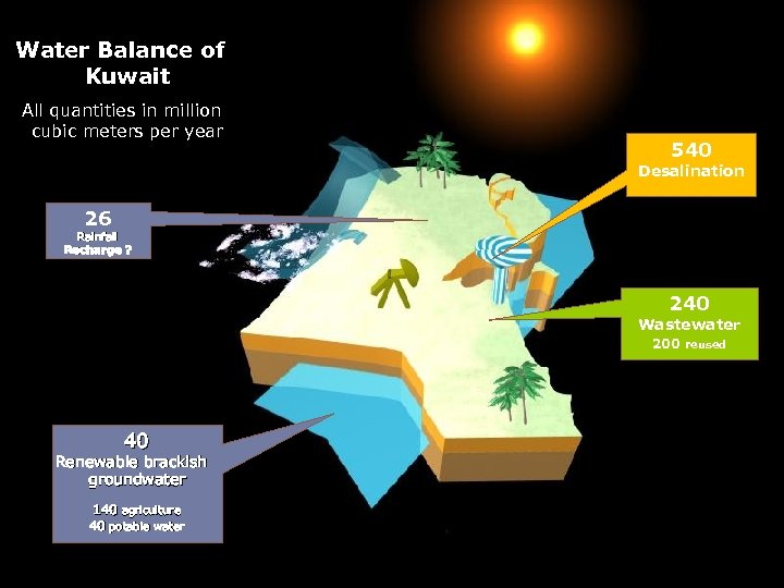 Water Balance of Kuwait All quantities in million cubic meters per year 540 Desalination