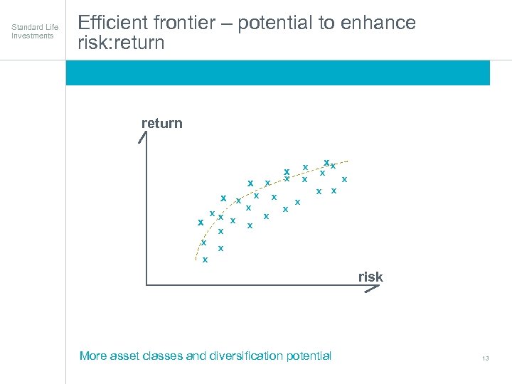 Standard Life Investments Efficient frontier – potential to enhance risk: return Focused on delivering