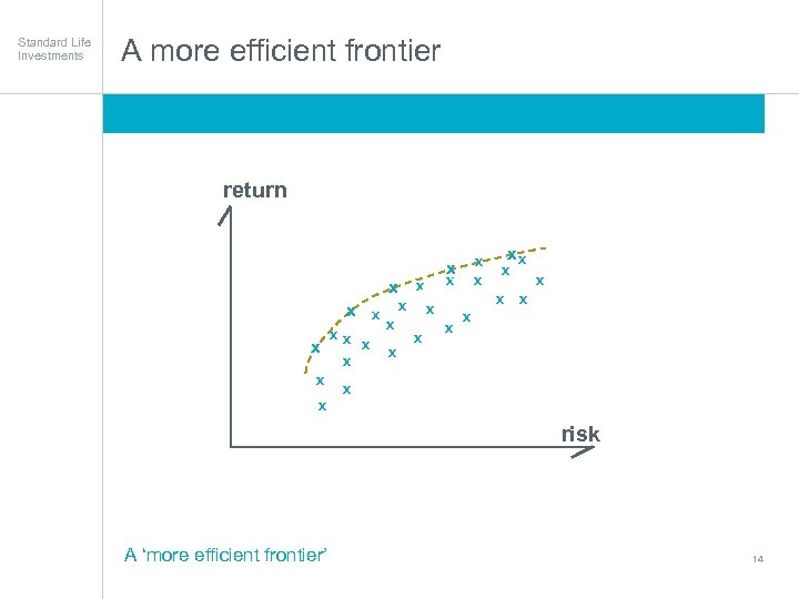 Standard Life Investments A more efficient frontier Focused on delivering superior performance return x