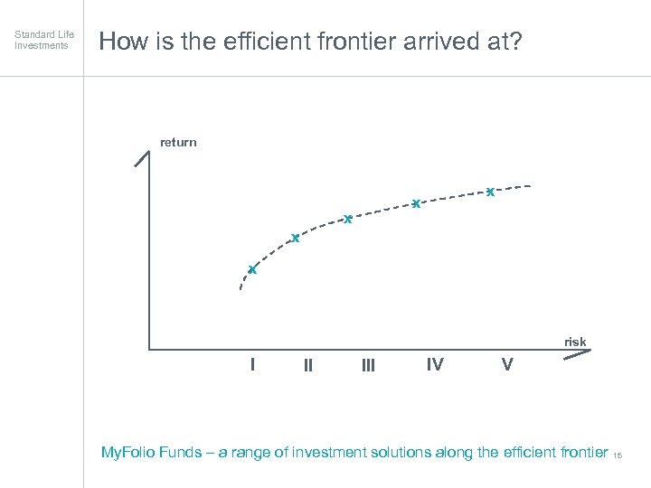 Standard Life Investments How is the efficient frontier arrived at? Focused on delivering superior