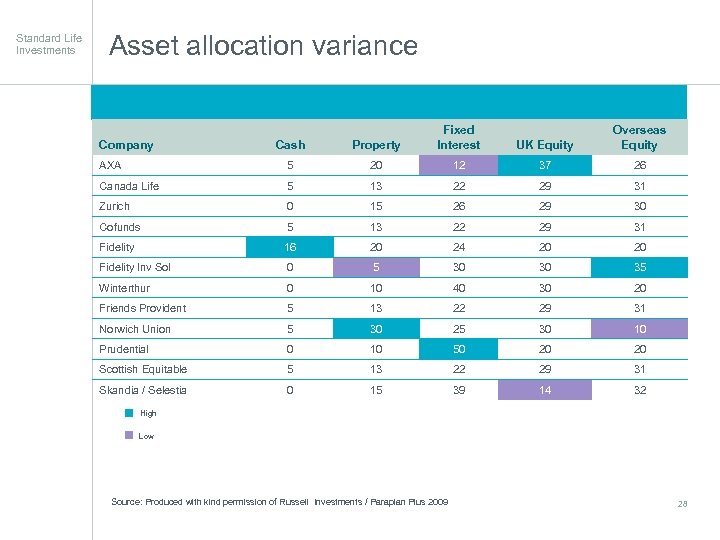 Standard Life Investments Asset allocation variance Cash Property Fixed Interest AXA 5 20 12