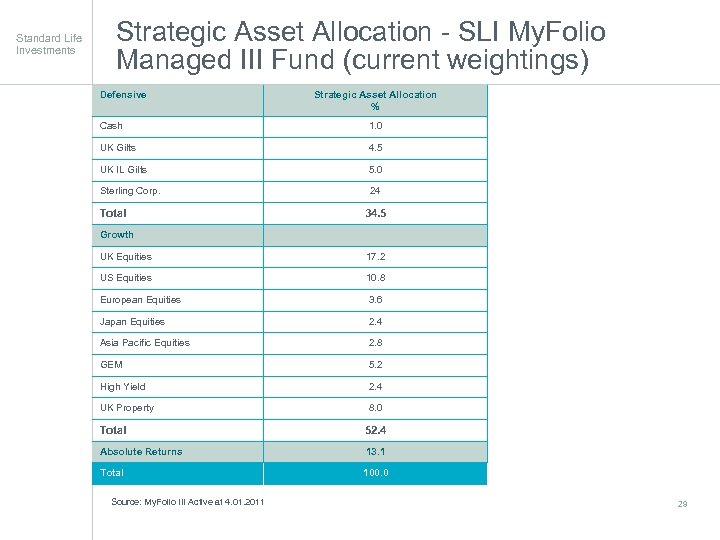 Standard Life Investments Strategic Asset Allocation - SLI My. Folio Managed III Fund (current