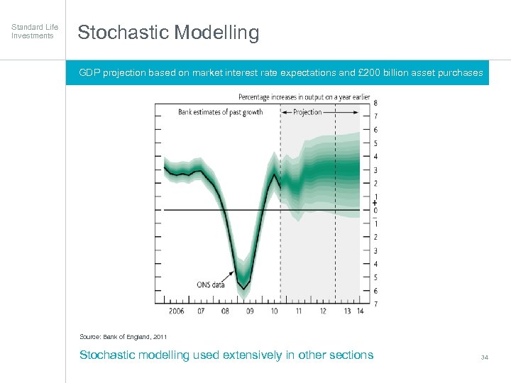Standard Life Investments Stochastic Modelling GDP projection based on market interest rate expectations and
