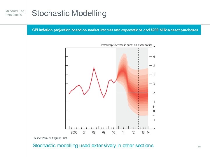 Standard Life Investments Stochastic Modelling CPI inflation projection based on market interest rate expectations