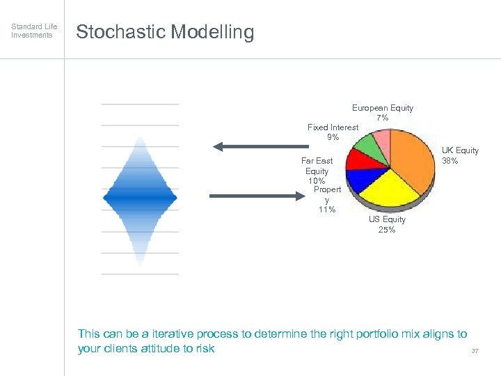 Standard Life Investments Stochastic Modelling European Equity 7% Fixed Interest 9% UK Equity 38%
