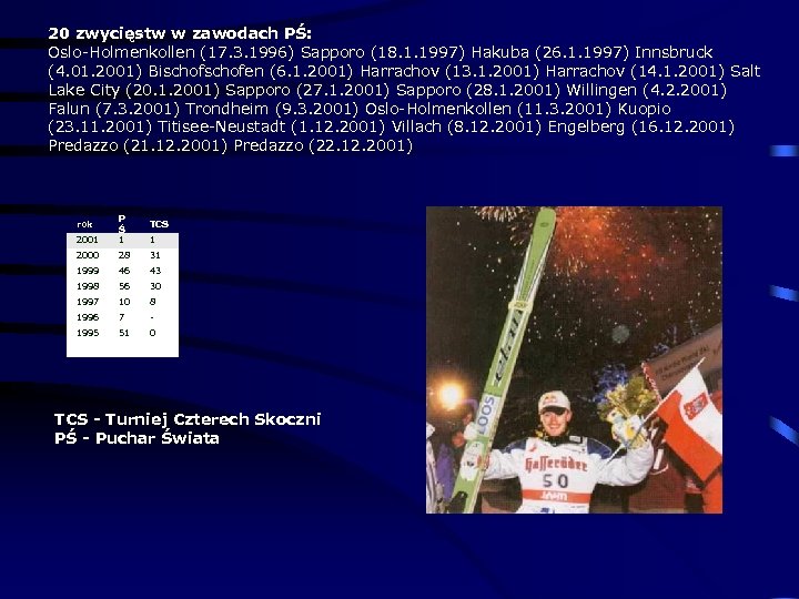 20 zwycięstw w zawodach PŚ: Oslo-Holmenkollen (17. 3. 1996) Sapporo (18. 1. 1997) Hakuba