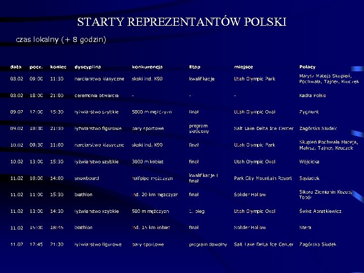 STARTY REPREZENTANTÓW POLSKI czas lokalny (+ 8 godzin) 