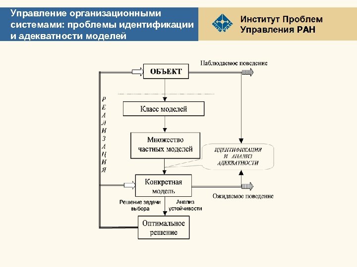 Управление организационными системами: проблемы идентификации и адекватности моделей РАН 