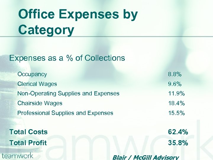 Office Expenses by Category Expenses as a % of Collections Occupancy 8. 8% Clerical