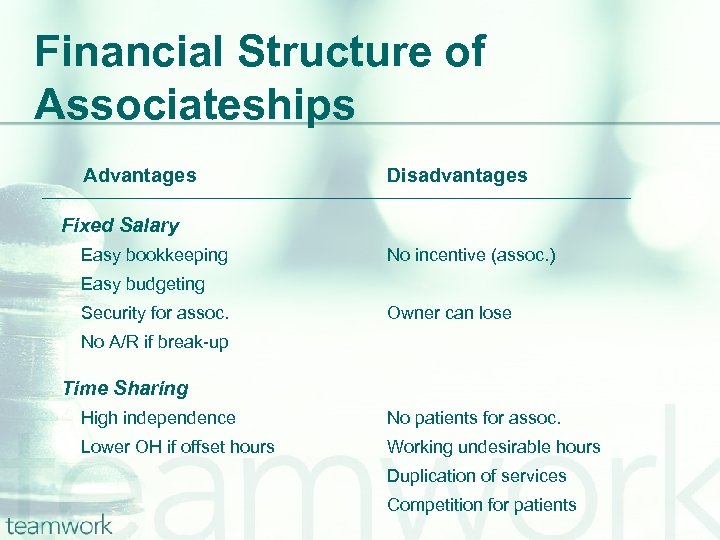 Financial Structure of Associateships Advantages Disadvantages Fixed Salary Easy bookkeeping No incentive (assoc. )