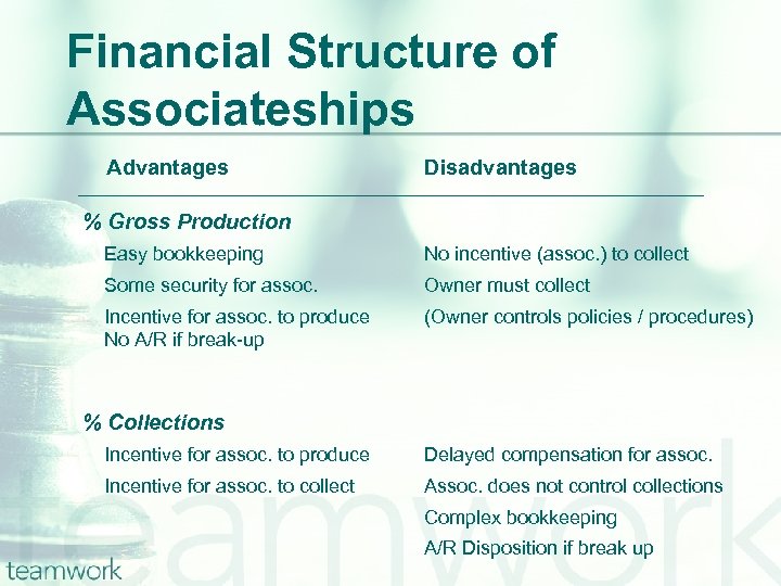 Financial Structure of Associateships Advantages Disadvantages % Gross Production Easy bookkeeping No incentive (assoc.