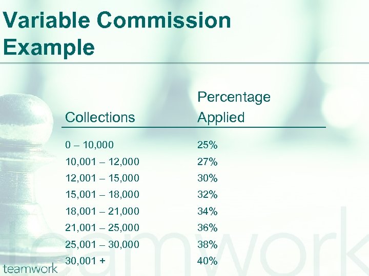 Variable Commission Example Collections Percentage Applied 0 – 10, 000 25% 10, 001 –