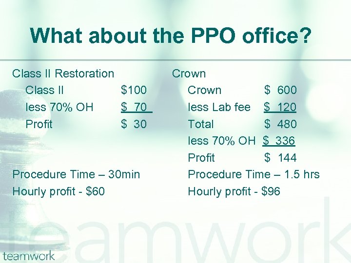 What about the PPO office? Class II Restoration Class II $100 less 70% OH