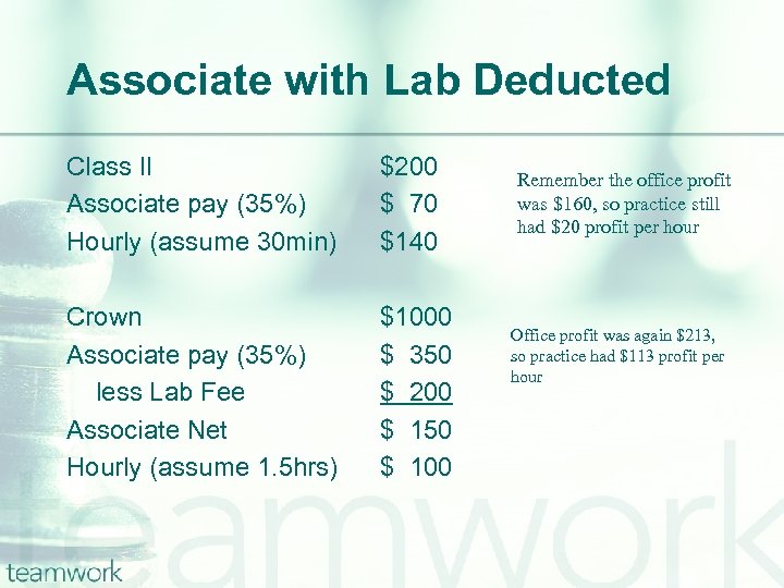 Associate with Lab Deducted Class II Associate pay (35%) Hourly (assume 30 min) $200
