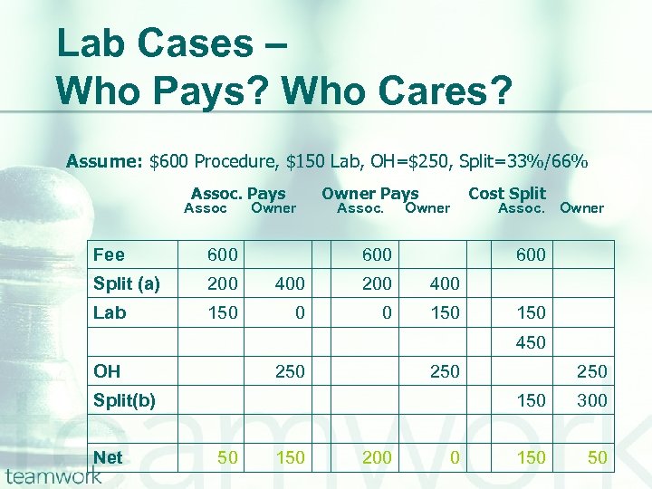 Lab Cases – Who Pays? Who Cares? Assume: $600 Procedure, $150 Lab, OH=$250, Split=33%/66%