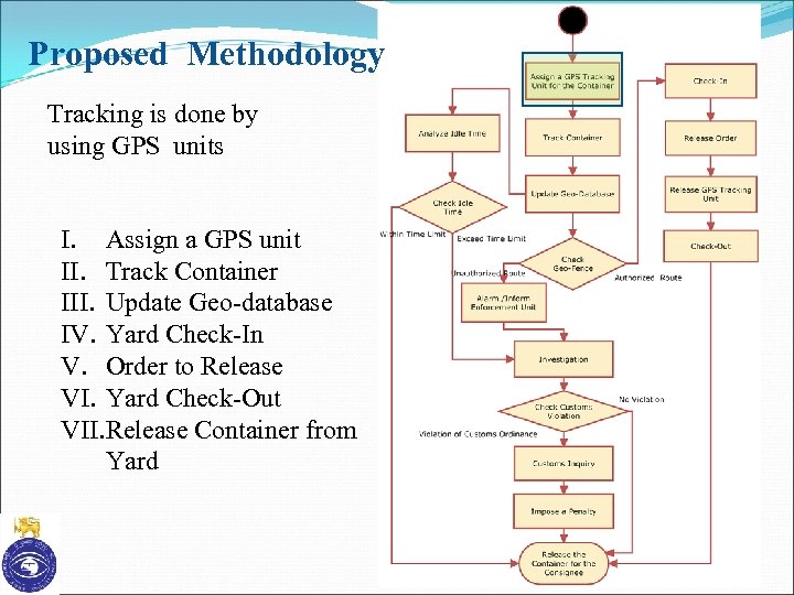 Proposed Methodology Tracking is done by using GPS units I. Assign a GPS unit