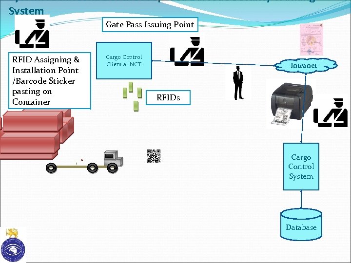 System Architecture of the Proposed Barcode Security Tracking System Gate Pass Issuing Point RFID