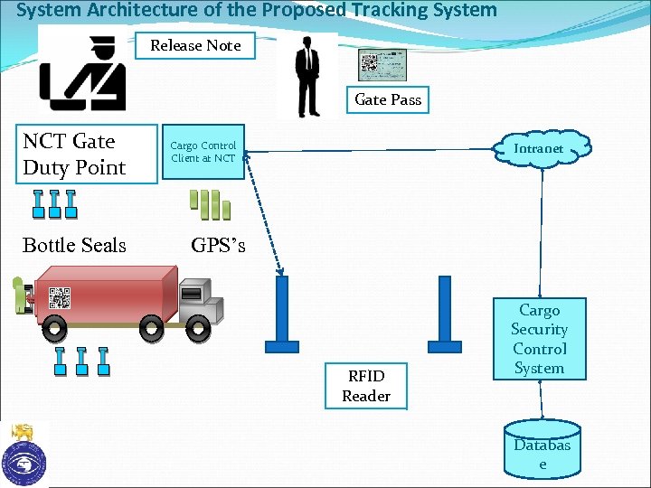 System Architecture of the Proposed Tracking System Release Note Gate Pass NCT Gate Duty