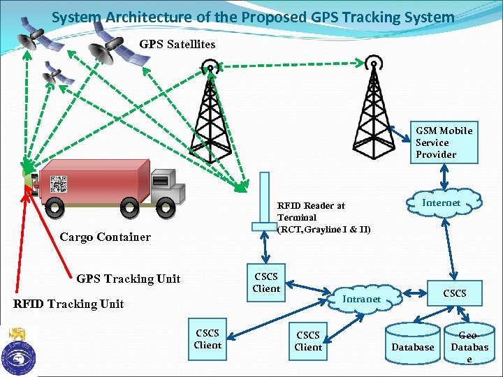 System Architecture of the Proposed GPS Tracking System GPS Satellites GSM Mobile Service Provider