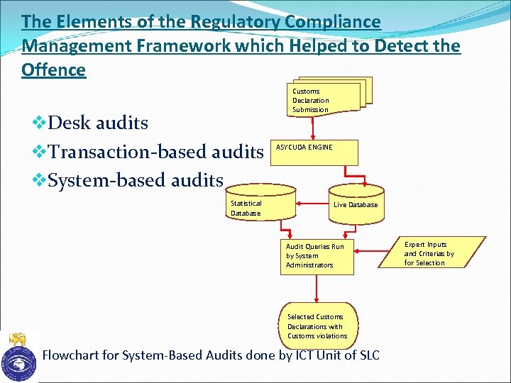 The Elements of the Regulatory Compliance Management Framework which Helped to Detect the Offence