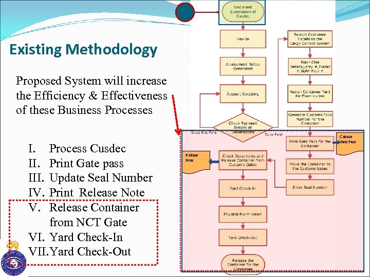 Existing Methodology Proposed System will increase the Efficiency & Effectiveness of these Business Processes