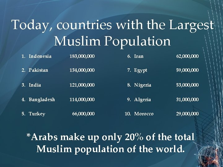 Today, countries with the Largest Muslim Population 1. Indonesia 183, 000 6. Iran 62,
