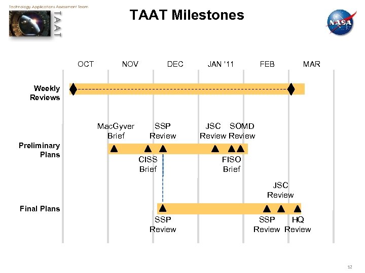 TAAT Milestones OCT NOV DEC JAN ‘ 11 FEB MAR Weekly Reviews Mac. Gyver