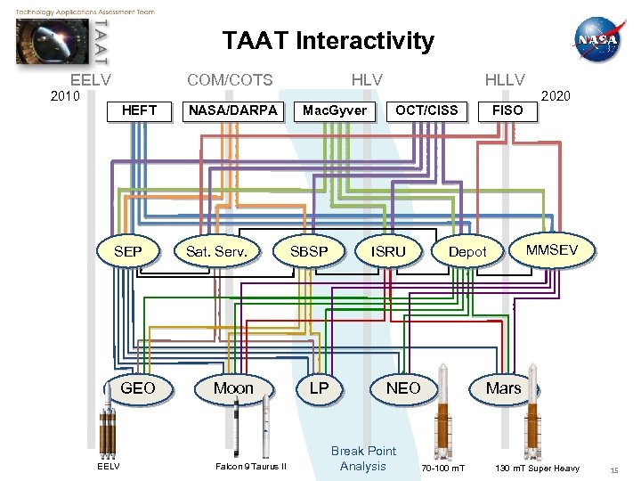 TAAT Interactivity EELV COM/COTS 2010 HEFT SEP GEO EELV NASA/DARPA Sat. Serv. Moon Falcon