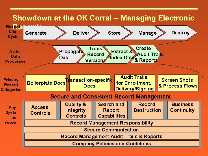Showdown at the OK Corral -- Managing Electronic Records Life Cycle Generate Deliver Destroy