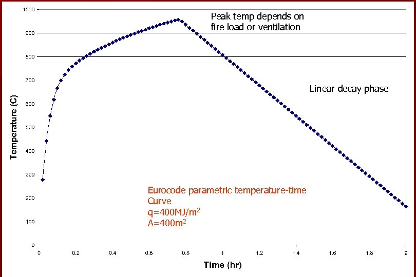 Peak temp depends on fire load or ventilation Linear decay phase Eurocode parametric temperature-time