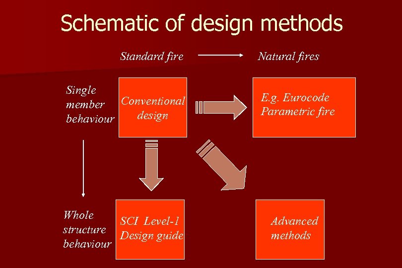 Schematic of design methods Standard fire Natural fires Single member Conventional design behaviour E.