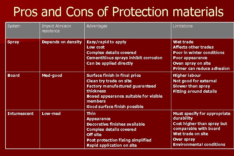 Pros and Cons of Protection materials System Impact Abrasion resistance Advantages Limitations Spray Depends