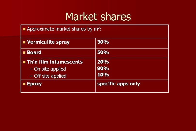 Market shares n Approximate market shares by m 2: n Vermiculite spray 30% n