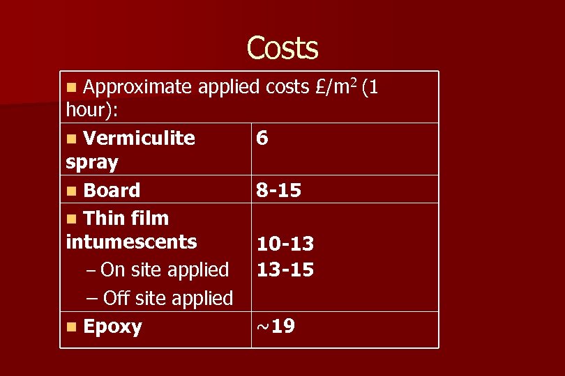 Costs Approximate applied costs £/m 2 (1 hour): n Vermiculite 6 spray n Board