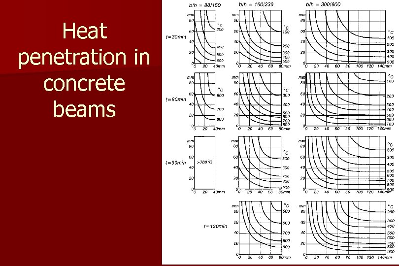 Heat penetration in concrete beams 