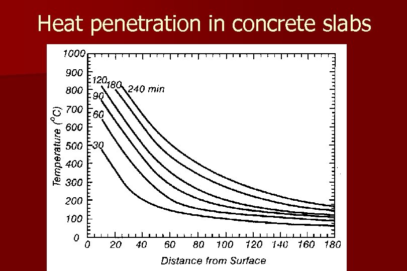 Heat penetration in concrete slabs (mm) 