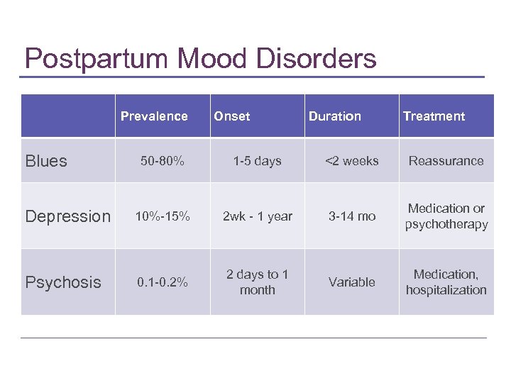 Postpartum Mood Disorders Prevalence Blues Onset Duration Treatment 50 -80% 1 -5 days <2